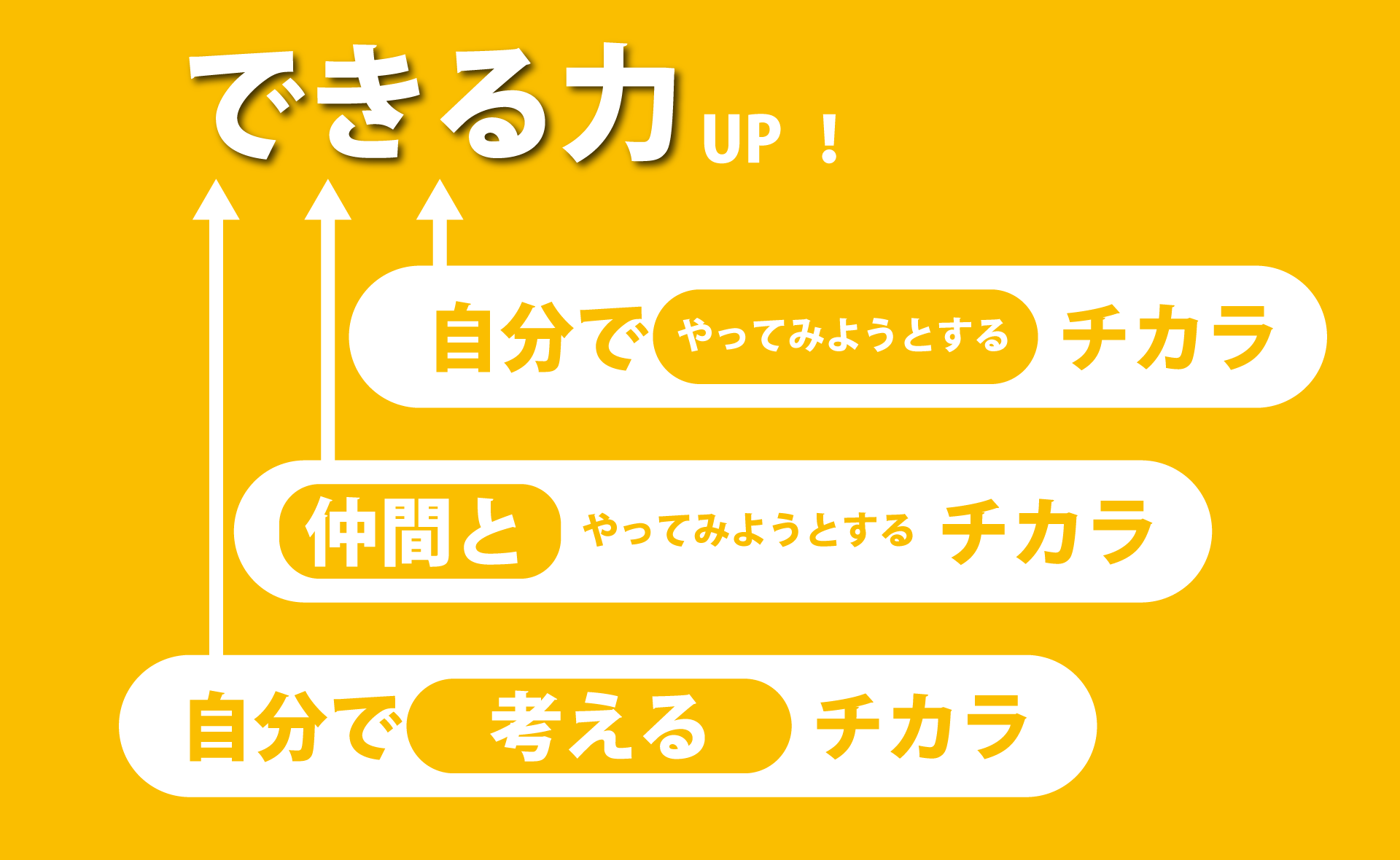 「できる力」を高めるために3つの力を育みます