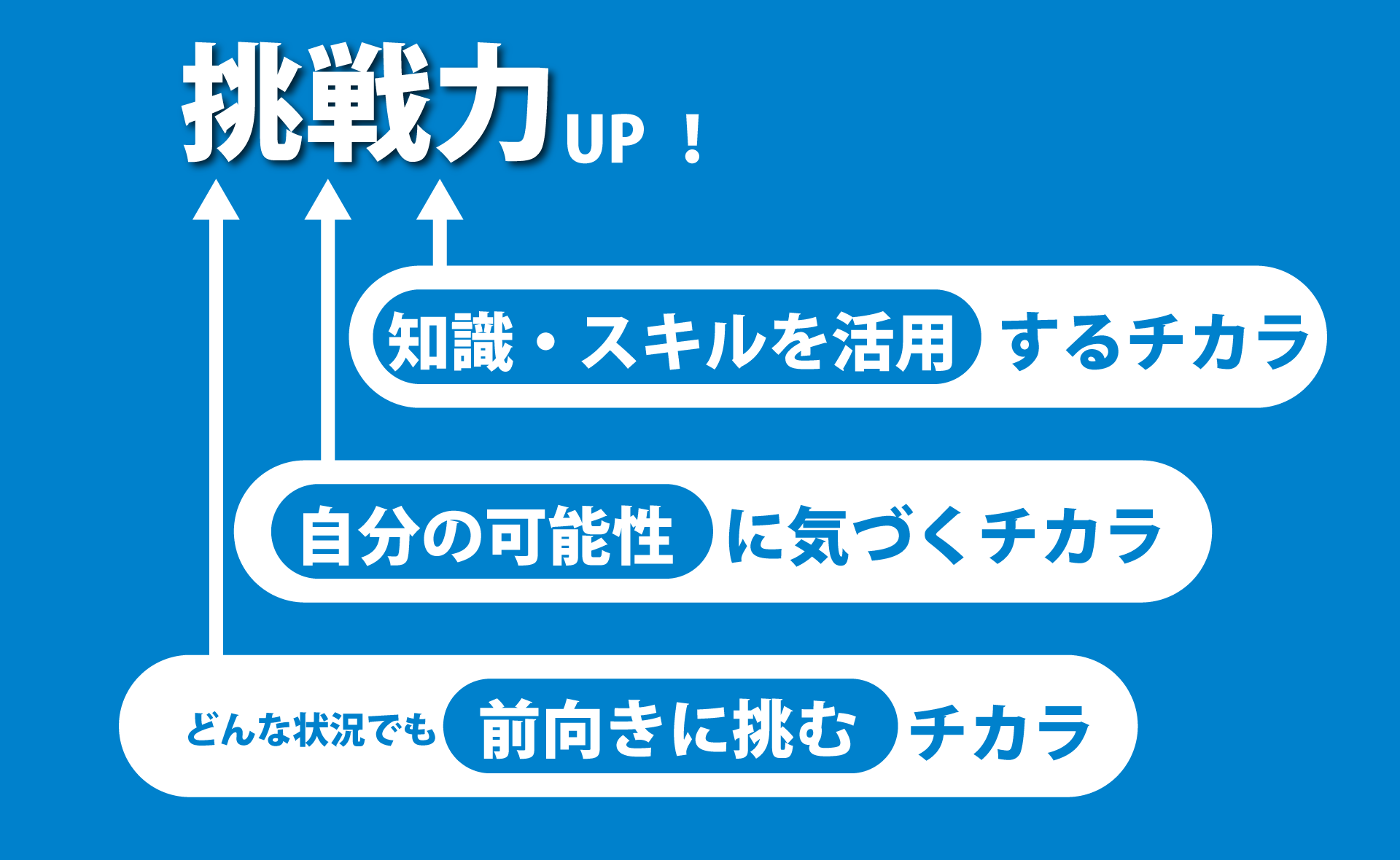 「挑戦力」を高めるために3つの力を育みます