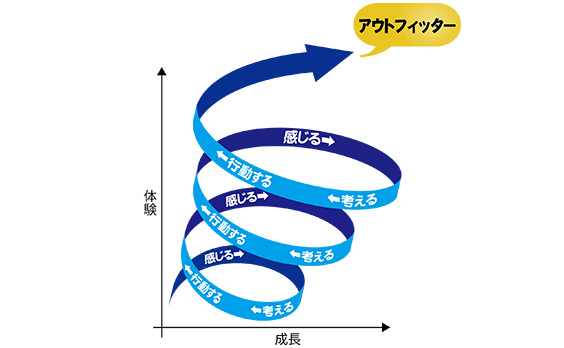 ラーニングサイクル